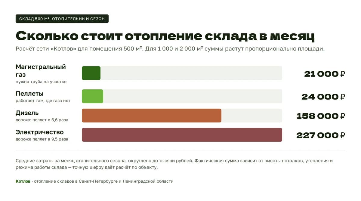 Затраты на отопление склада 500 кв м в месяц: газ 21 000 рублей, пеллеты 24 000, дизель 158 000, электричество 227 000