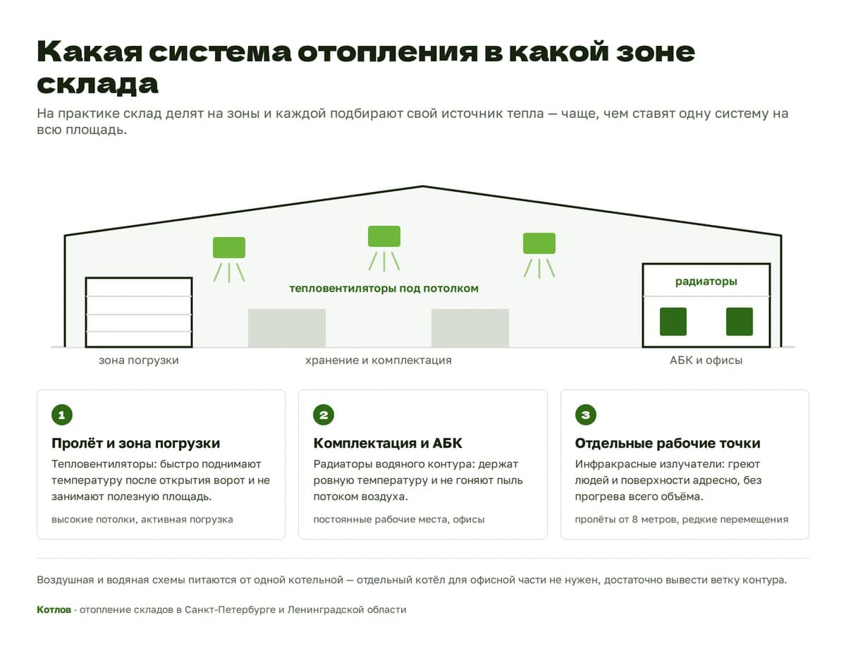 Схема склада: тепловентиляторы в пролёте и зоне погрузки, радиаторы в АБК, инфракрасные излучатели на отдельных рабочих точках