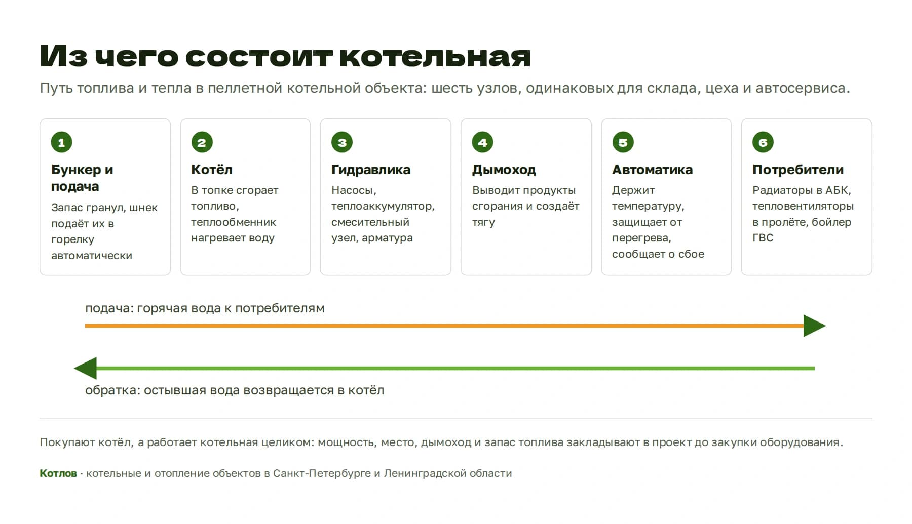 Схема котельной: бункер и подача топлива, котёл, гидравлика, дымоход, автоматика, потребители тепла; подача и обратка