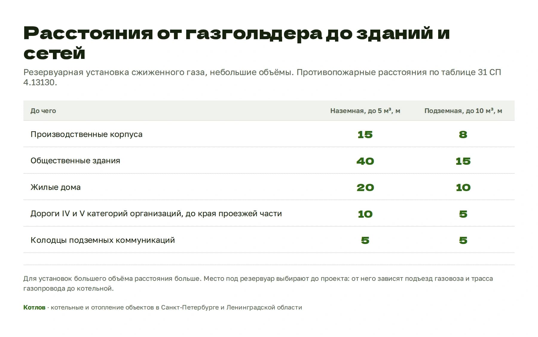 Расстояния от резервуарной установки СУГ до зданий, дорог и колодцев по таблице 31 СП 4.13130