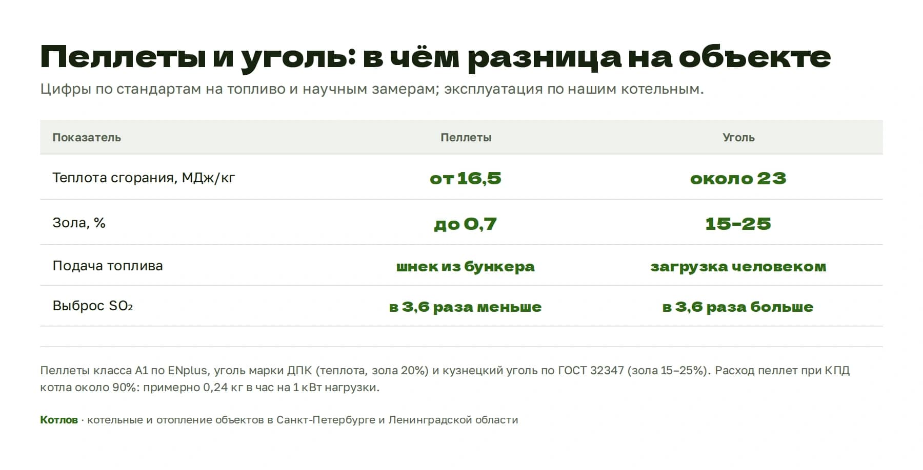 Пеллеты и уголь: теплота сгорания, зольность, подача топлива и выбросы SO2