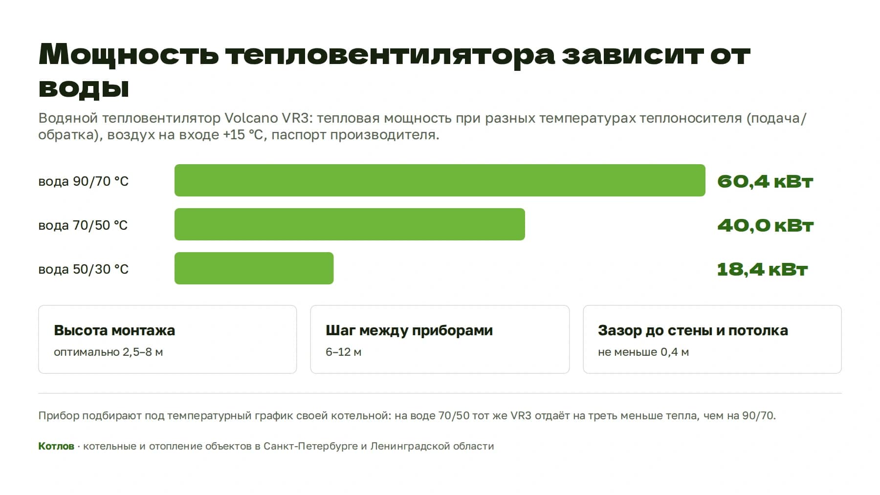 Мощность водяного тепловентилятора Volcano VR3 при воде 90/70, 70/50 и 50/30 °C: 60,4, 40,0 и 18,4 кВт